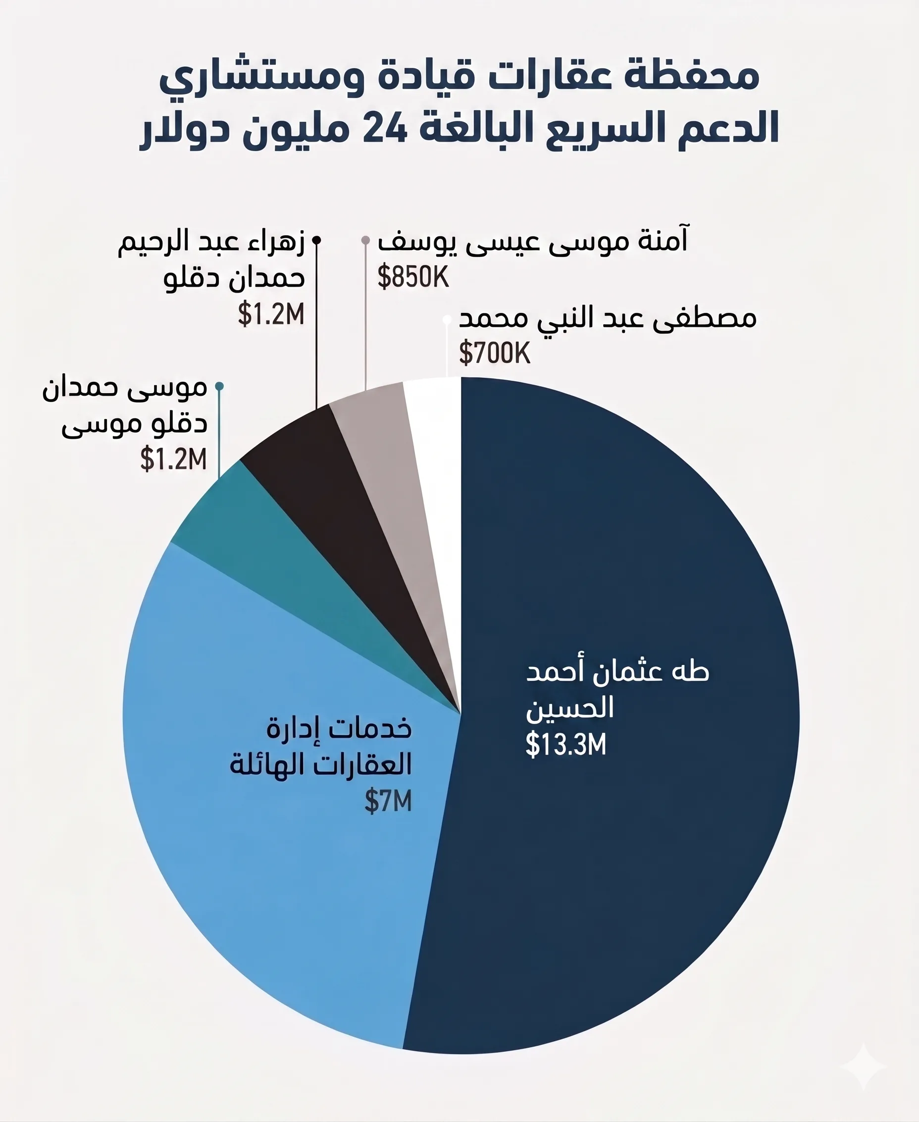 من مناجم دارفور إلى عقارات دبي.. مسار الذهب السوداني المنهوب 30 أقارب حميدتي وشركاءه يمتلكون محفظة عقارات في دبي تقدر بنحو 24 مليون دولار