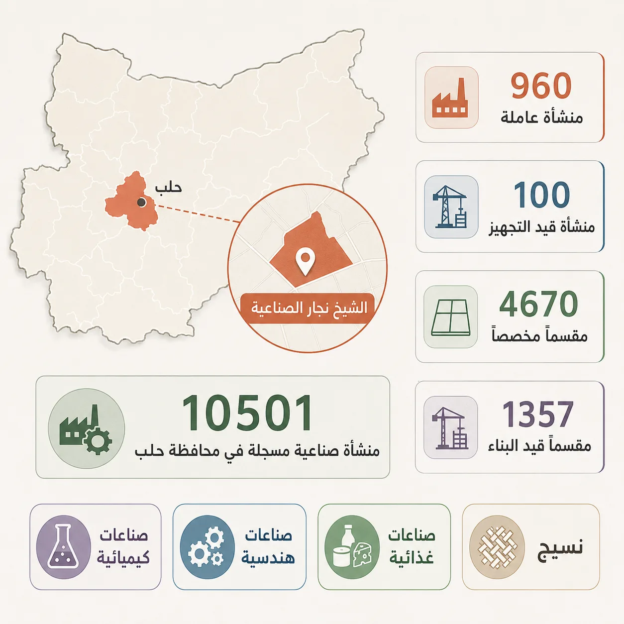 مصانع حلب تعود ببطء.. لماذا لا تعمل بكامل طاقتها؟ 26 تدور عجلة الإنتاج اليوم في 960 منشأة داخل مدينة الشيخ نجار الصناعية