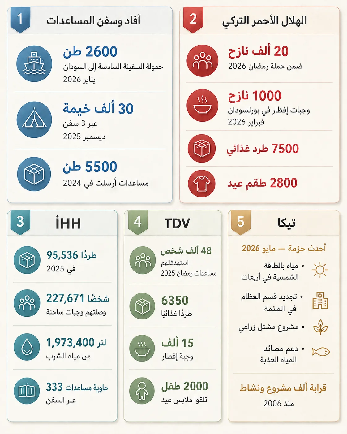 دبلوماسية الإغاثة والتنمية.. خريطة الحضور التركي الهادئ في السودان 27 أبرز أرقام الدعم التركي المعلن في السودان