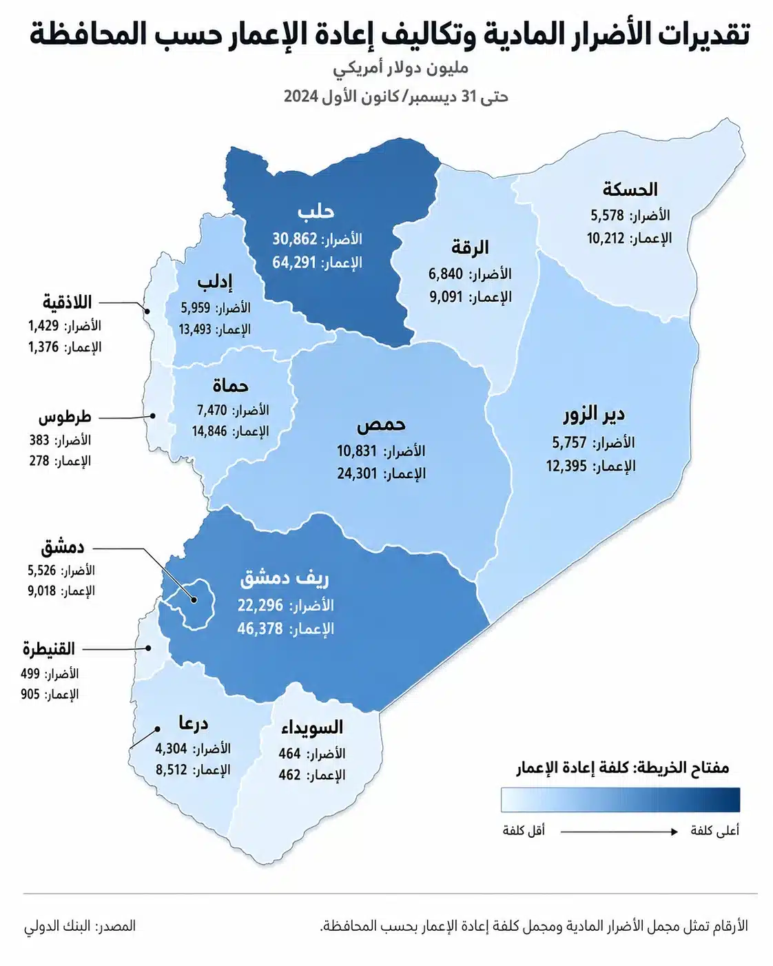 ما حجم استثمارات الخليج في سوريا الجديدة؟ 26 تقديرات الأضرار المادية وتكاليف إعادة الإعمار حسب المحافظة اعتمادًا على بيانات البنك الدولي