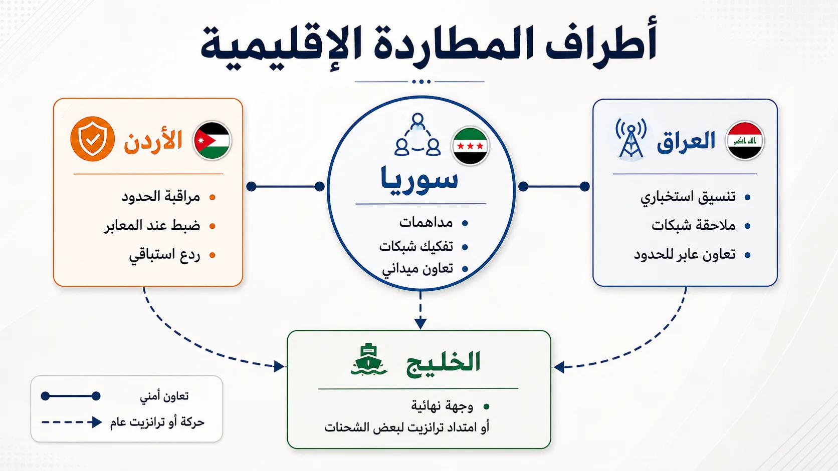 خريطة الكبتاغون.. كيف تتحرك شبكات المخدرات بين سوريا والأردن والعراق؟ 28 الأطراف الإقليمية التي تحاول إحباط عمليات تهريب الكبتاغون