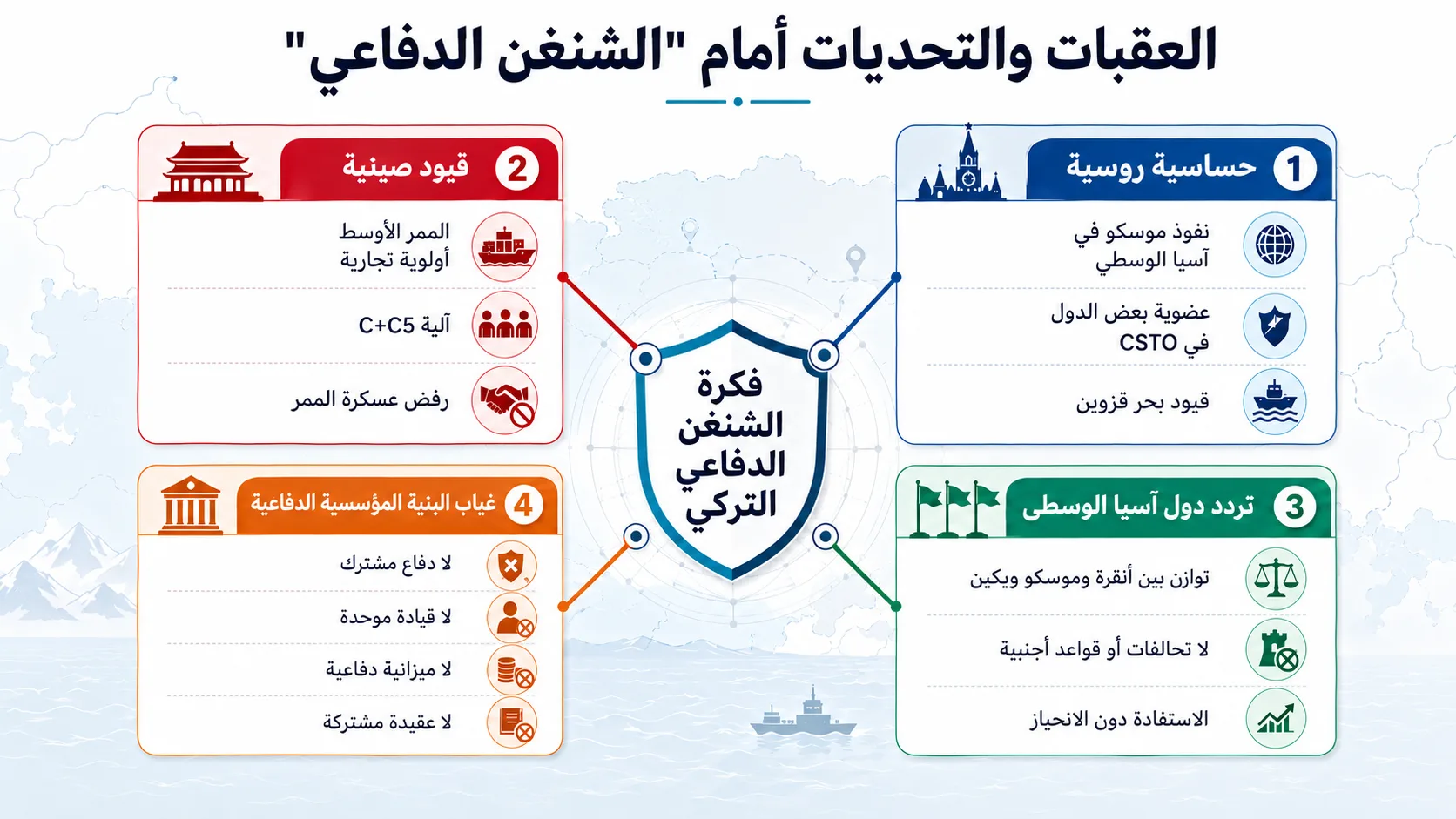 شبكة دفاعية تمتد إلى آسيا الوسطى.. ما قصة "الناتو التركي"؟ 29 انفوجراف يشرح أبرز التحديات والعقبات أمام تدشين "شنغن دفاعي" لمنظمة الدول التركية