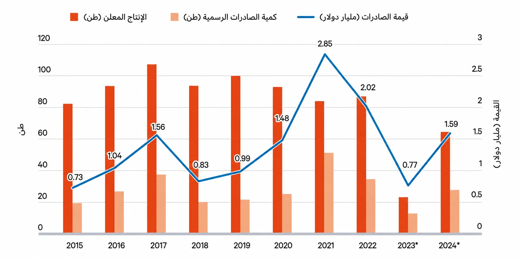 من مناجم دارفور إلى عقارات دبي.. مسار الذهب السوداني المنهوب 26 الإنتاج والصادرات الرسمية للذهب في السودان (2015-2024) بحسب البنك المركزي