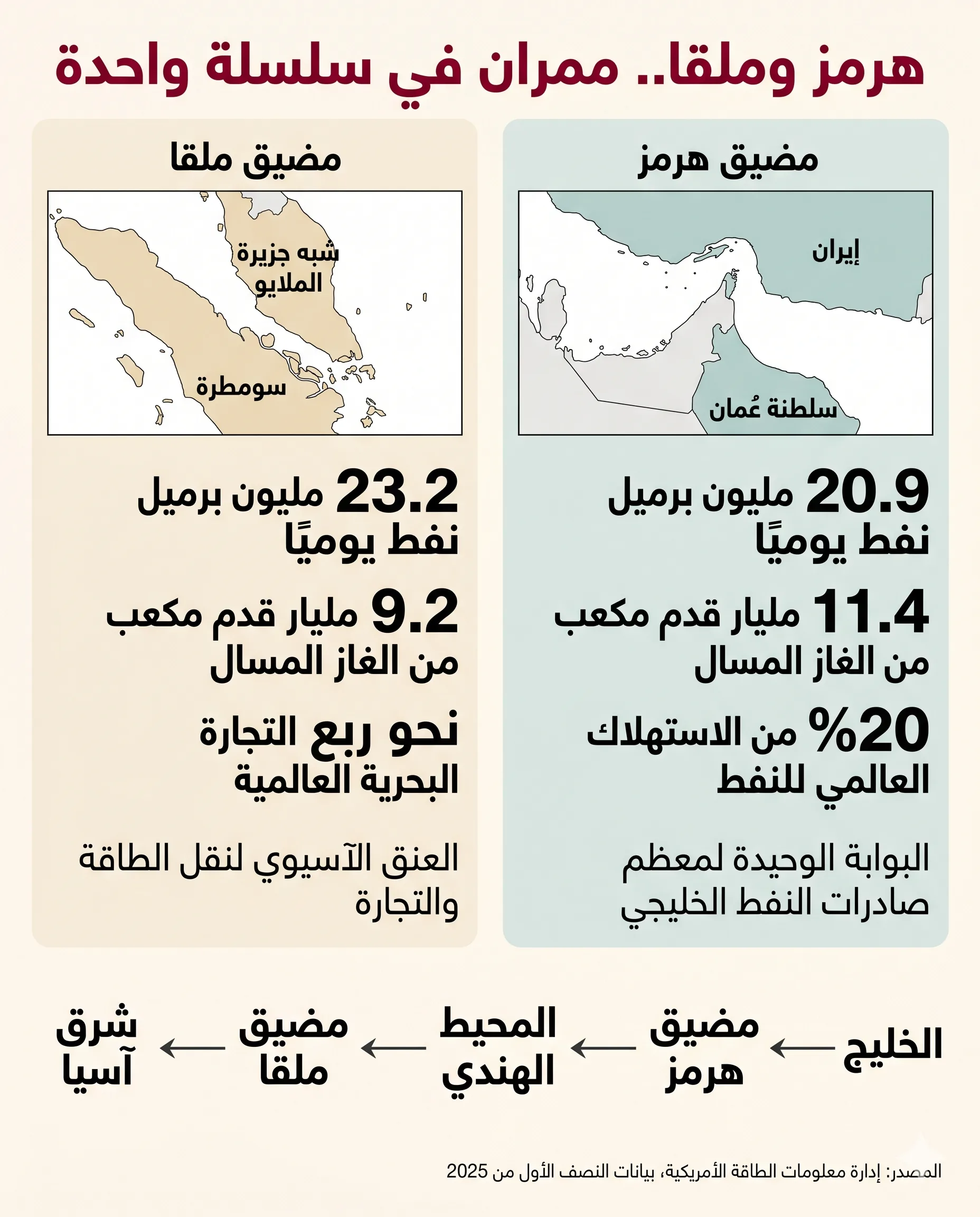 بعد شلل هرمز.. هل ينقذ مضيق ملقا الإمدادات أم يخنقها؟ 27 مضيق ملقا جزء من سلسلة إمدادات متصلة تنطلق من الخليج عبر مضيق هرمز