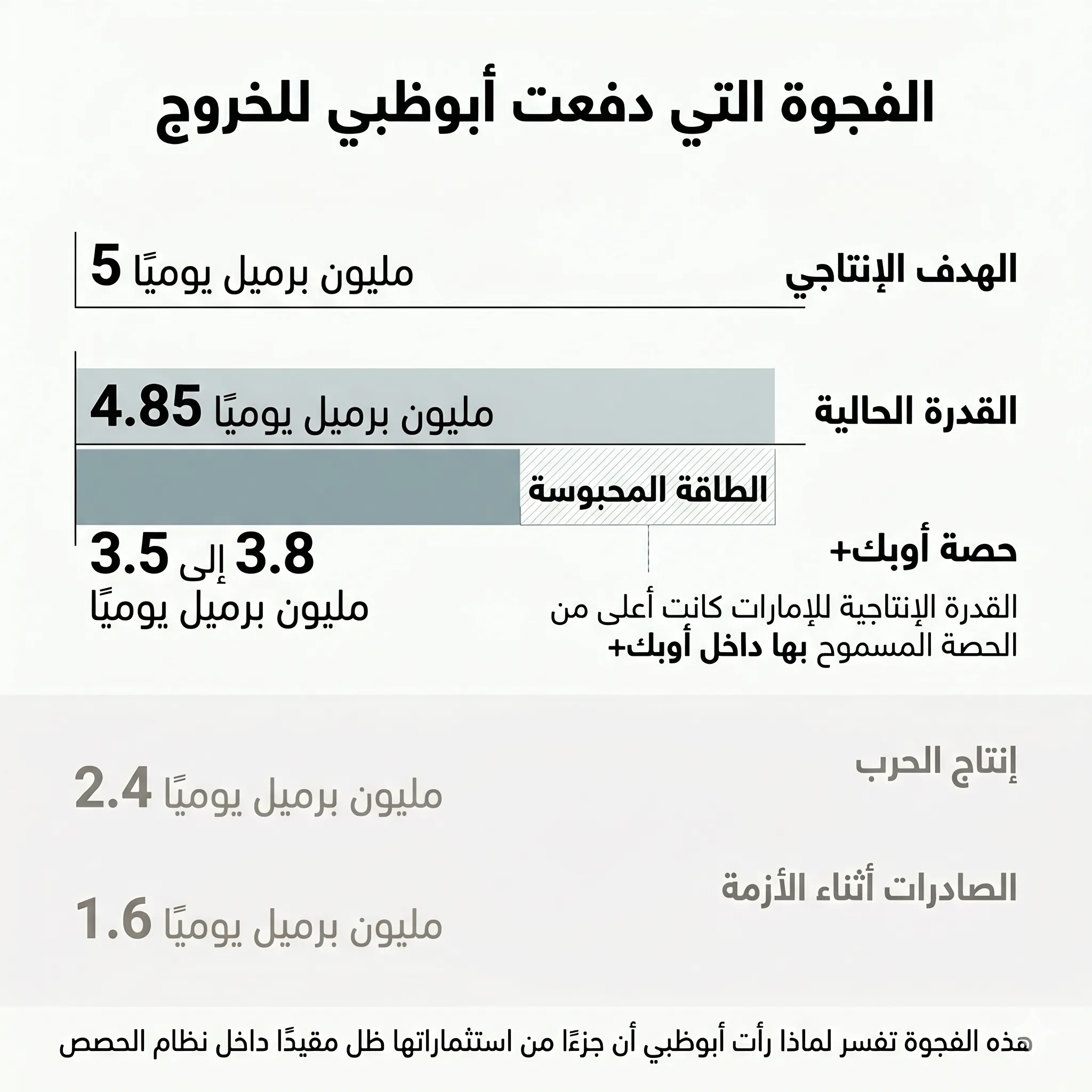 خروج الإمارات من أوبك.. أبرز الرابحين والخاسرين 26 الإمارات تمتلك قدرة إنتاجية تقترب من 4.85 مليون برميل يوميًا وتستهدف 5 ملايين