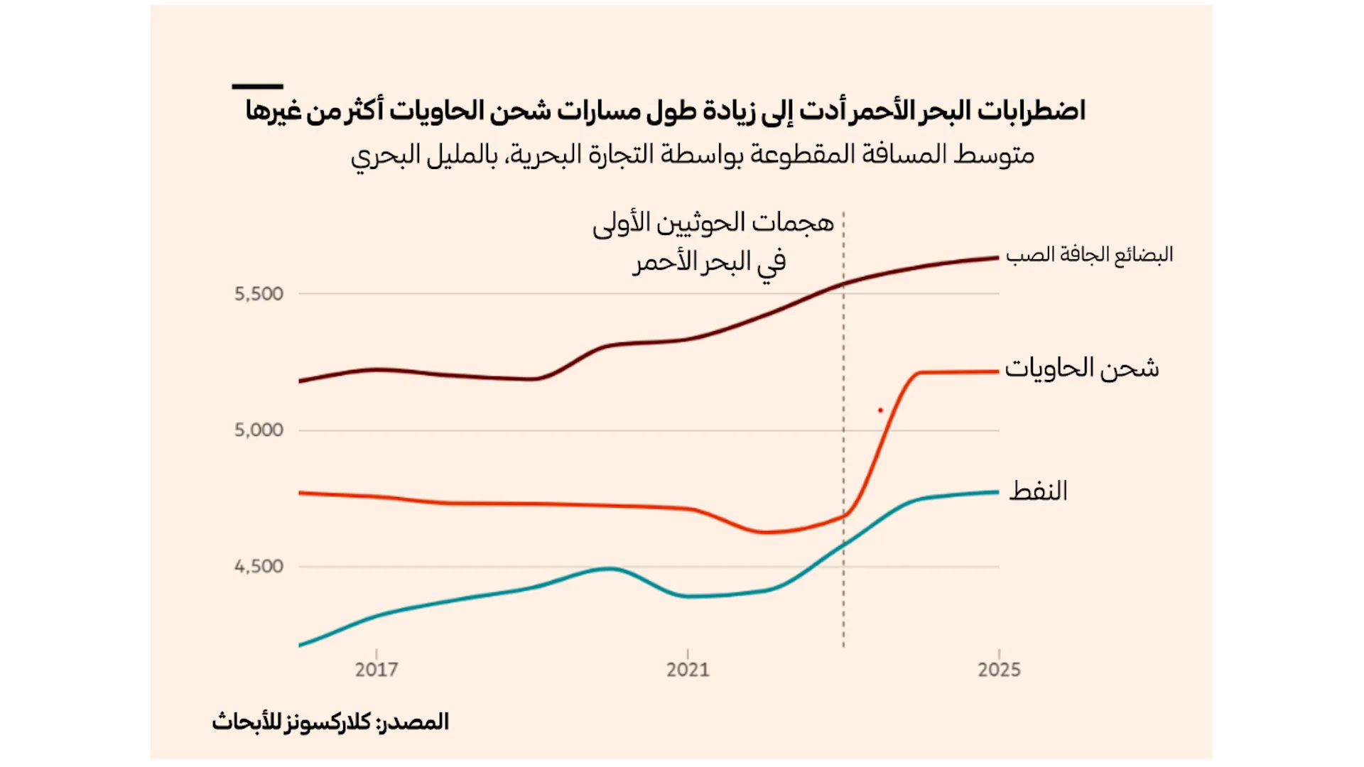 حرب الممرات الضيقة: كيف يهدد صراع النفوذ شريان الحياة العالمي؟ 32 نون بوست