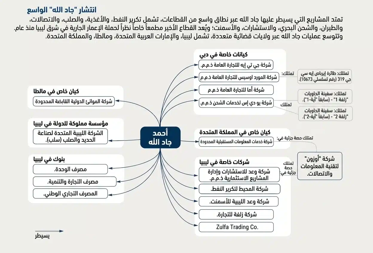 أحمد جاد الله.. صعود "رجل المال" التابع لعائلة حفتر في الإمارات 26 نون بوست