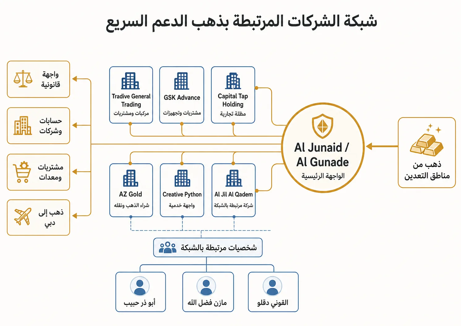 من مناجم دارفور إلى عقارات دبي.. مسار الذهب السوداني المنهوب 27 تسيطر على شركة الجنيد عائلة دقلو بقيادة عبد الرحيم شقيق زعيم مليشيا الدعم السريع