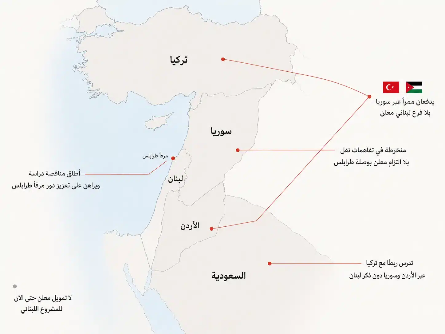 سكة طرابلس – سوريا.. 5 عُقد أمام عودة لبنان إلى خرائط الإقليم 27 تعمل الرياض وأنقرة وعمّان على دراسة ربط سككي بين السعودية وتركيا عبر الأردن وسوريا
