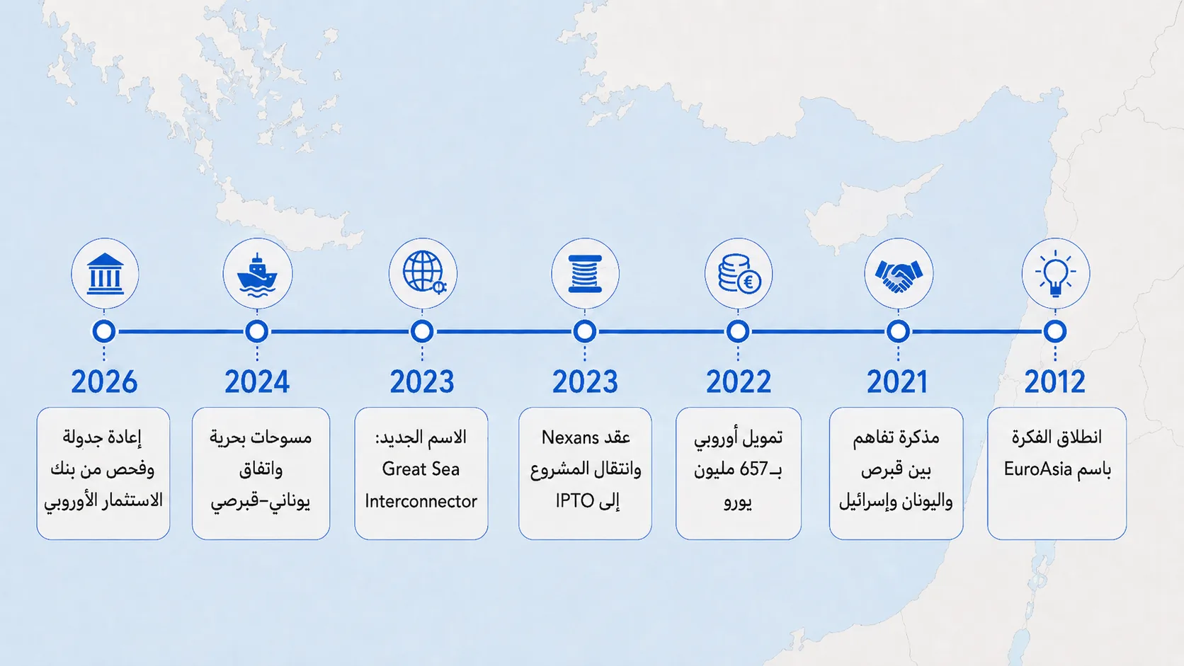 "الربط الكهربائي البحري العظيم".. 10 أسئلة تشرح مشروع قبرص العالق 26 مراحل تطور مشروع مشروع Great Sea Interconnector