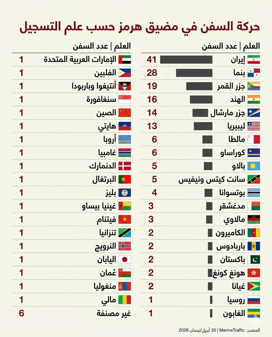 أسطول الظل الإيراني.. كيف يكسر حصار هرمز؟ 26 نحو 200 سفينة معروفة عبرت هرمز بين 1 مارس/آذار و15 أبريل/نيسان رفعت أعلام 39 دولة وإقليمًا على الأقل
