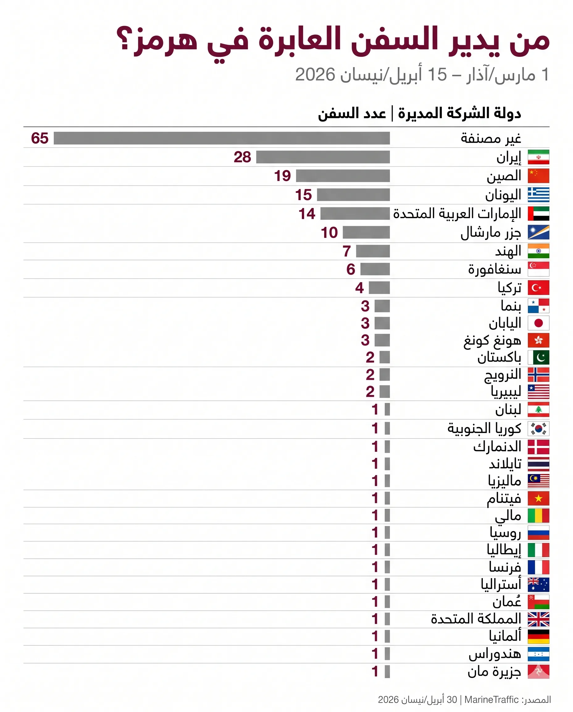 أسطول الظل الإيراني.. كيف يكسر حصار هرمز؟ 27 رسم يوضح توزيع الدول التي تنتمي إليها الشركات المديرة للسفن الـ200 المرصودة مؤخرا أثناء عبور هرمز