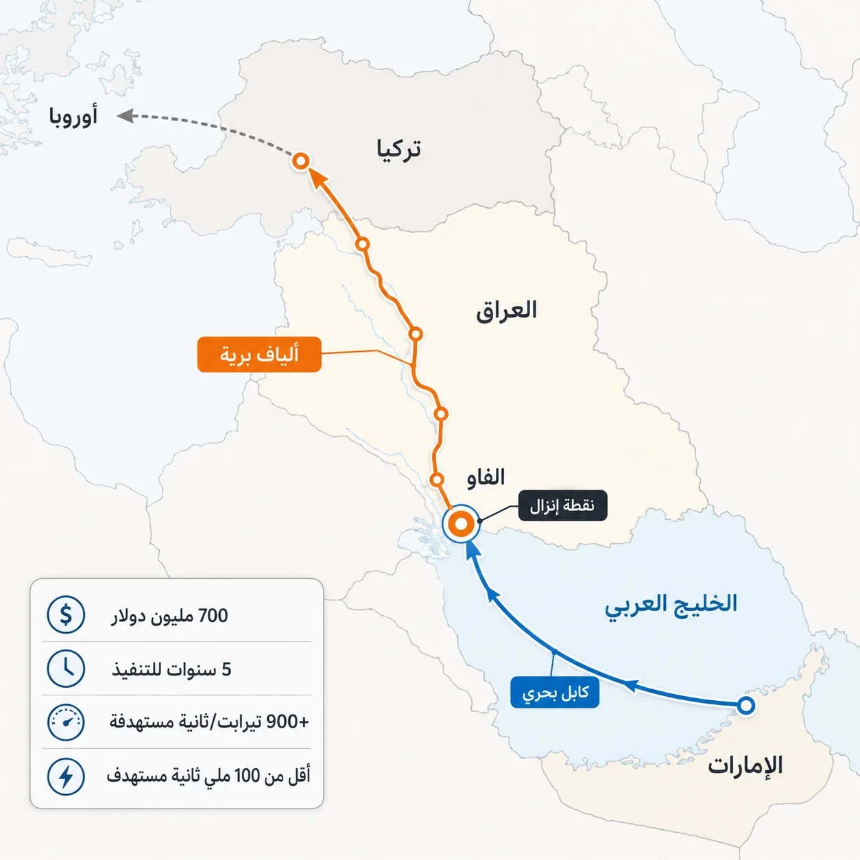 من النفط إلى البيانات.. كيف يصبح العراق ممر إنترنت بين الخليج وتركيا؟ 26 تقوم فكرة هذا المسار البحري-البري على توفير طريق بديل للمسارات التقليدية