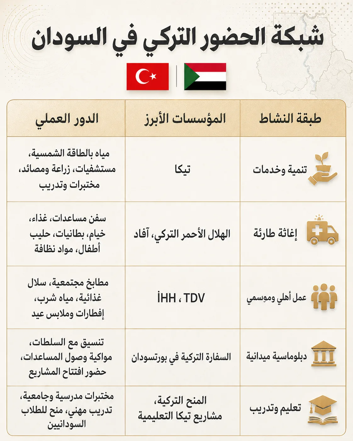 دبلوماسية الإغاثة والتنمية.. خريطة الحضور التركي الهادئ في السودان 26 تتصدر وكالة "تيكا" التركية الجانب التنموي والخدمي في السودان