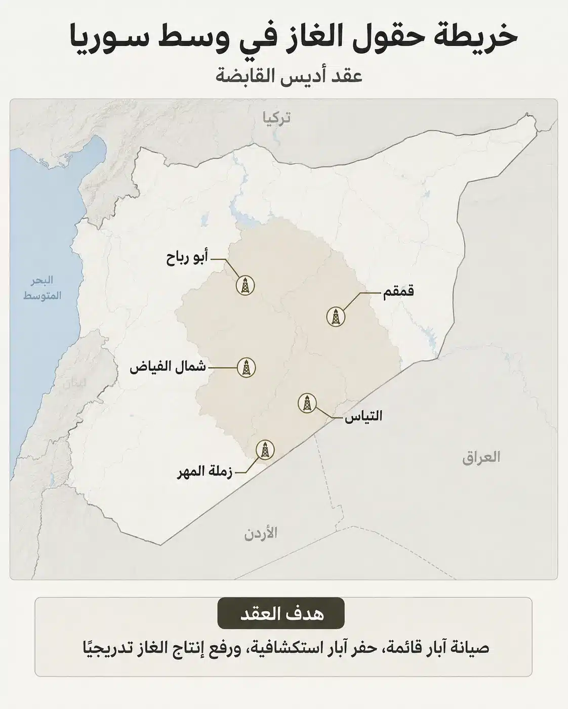 عمالقة الطاقة في سوريا.. خريطة الدول والشركات المستثمرة بعد رفع العقوبات 27 وقعت أديس القابضة عقدًا مع "السورية للبترول" لتطوير عدد من حقول الغاز في وسط سوريا