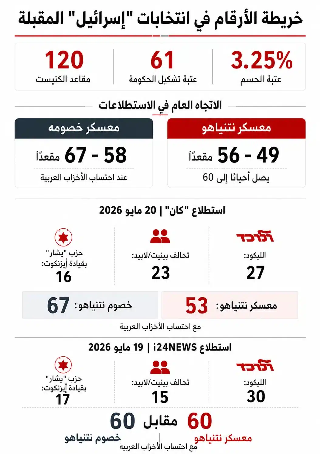 طريق الـ61 مقعدًا.. كيف تتوزع خريطة التحالفات بانتخابات "إسرائيل" المقبلة؟ 29 يستطيع نتنياهو امتلاك معسكر أوضح، بينما يمتلك خصومه مساحة أوسع لكنها أشد صعوبة