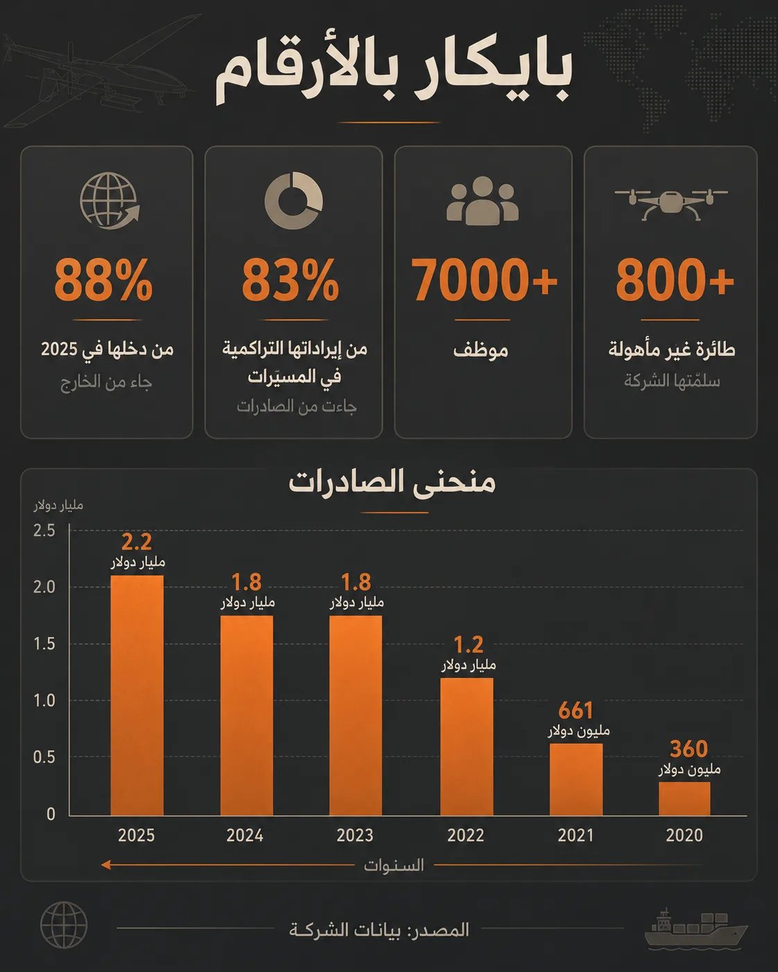 "بايكار" التركية.. من ورشة قطع غيار إلى منظومة مُسيّرات عابرة للحدود 27 تعكس الأرقام صعود