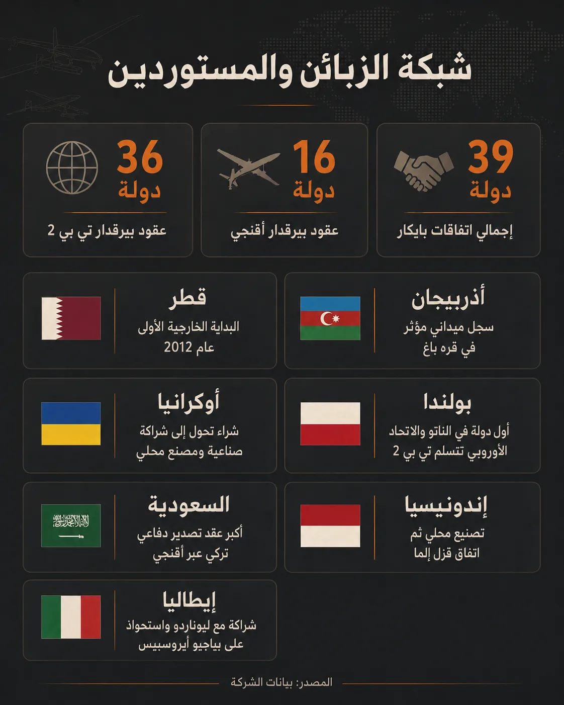 "بايكار" التركية.. من ورشة قطع غيار إلى منظومة مُسيّرات عابرة للحدود 28 يوضح الإنفوجراف كيف تحولت مسيّرات