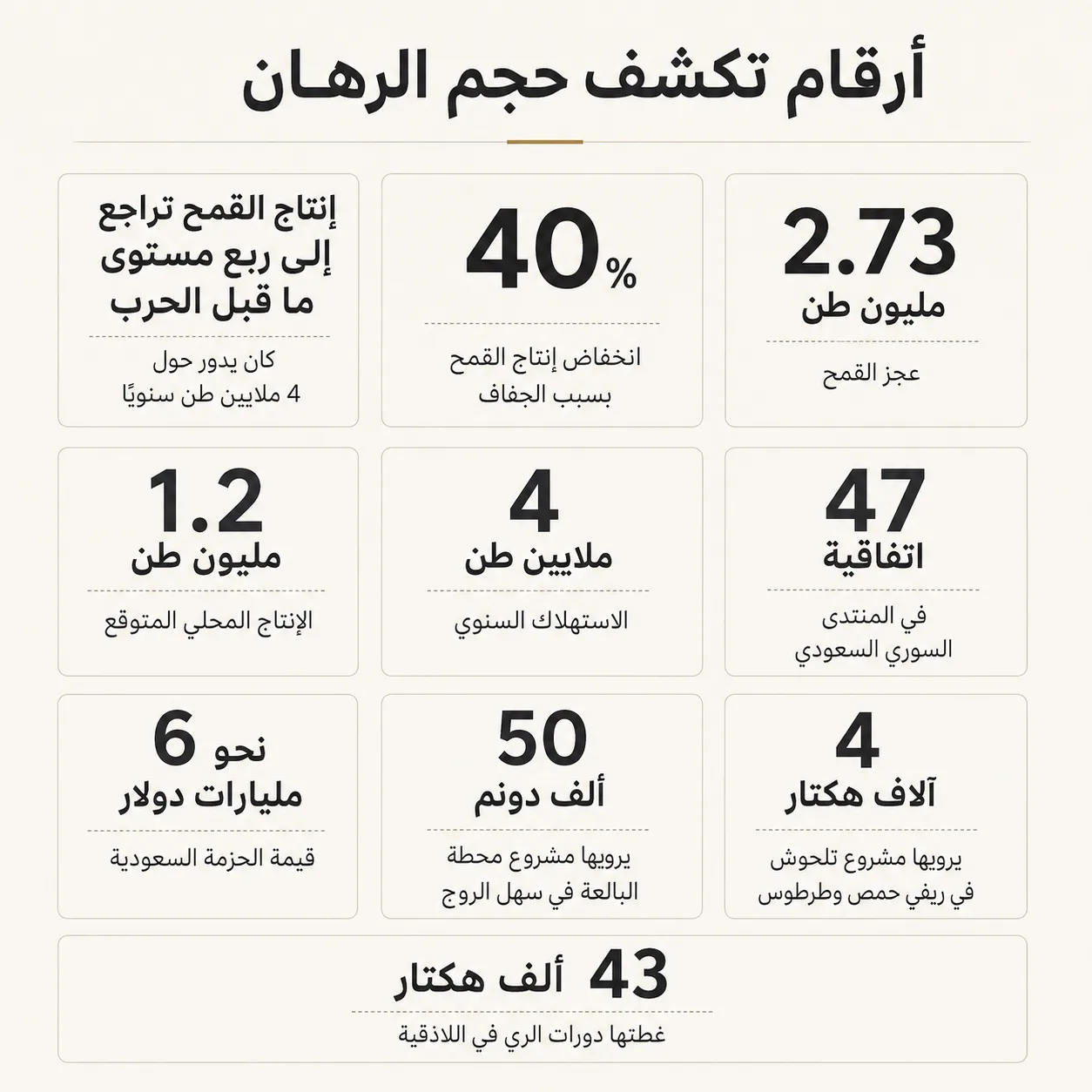 الأرض والمياه والمعابر.. خريطة الاستثمارات الخارجية في الزراعة السورية 27 أرقام مختصرة تلخص حجم الرهان في الزراعة السورية وصعوبات التعافي