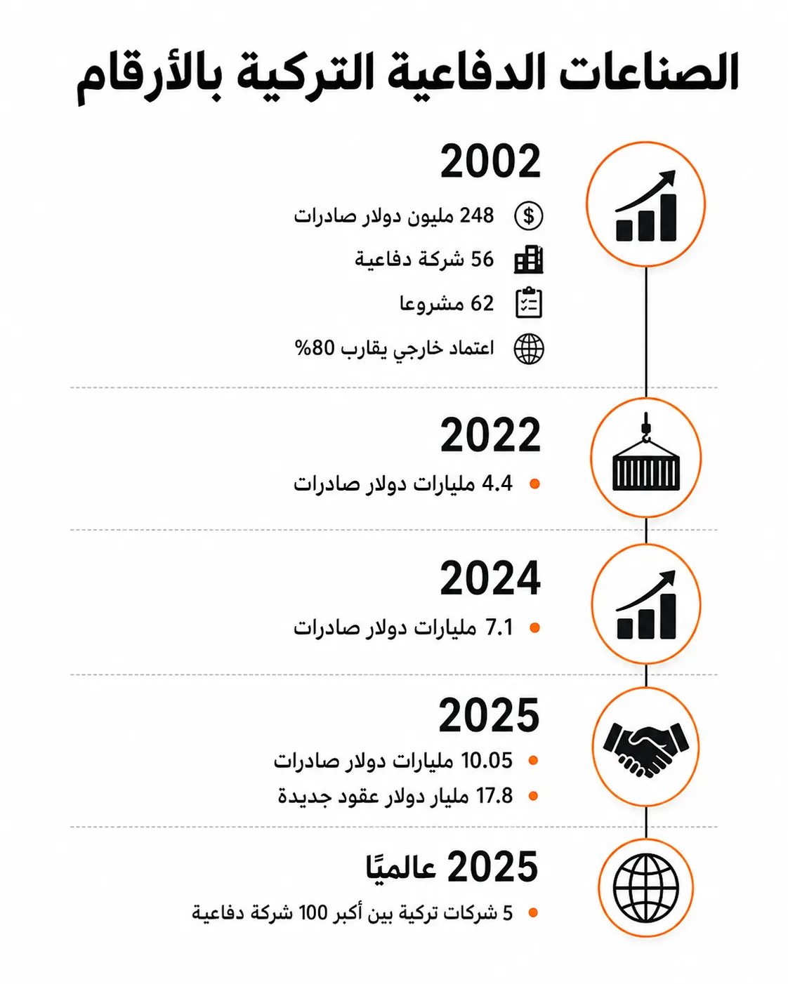 ترسانة الجمهورية التركية.. قرن من الحظر والتوطين والبحث عن الاستقلال 30 تُظهر الأرقام قفزة واضحة في صادرات الصناعات الدفاعية التركية