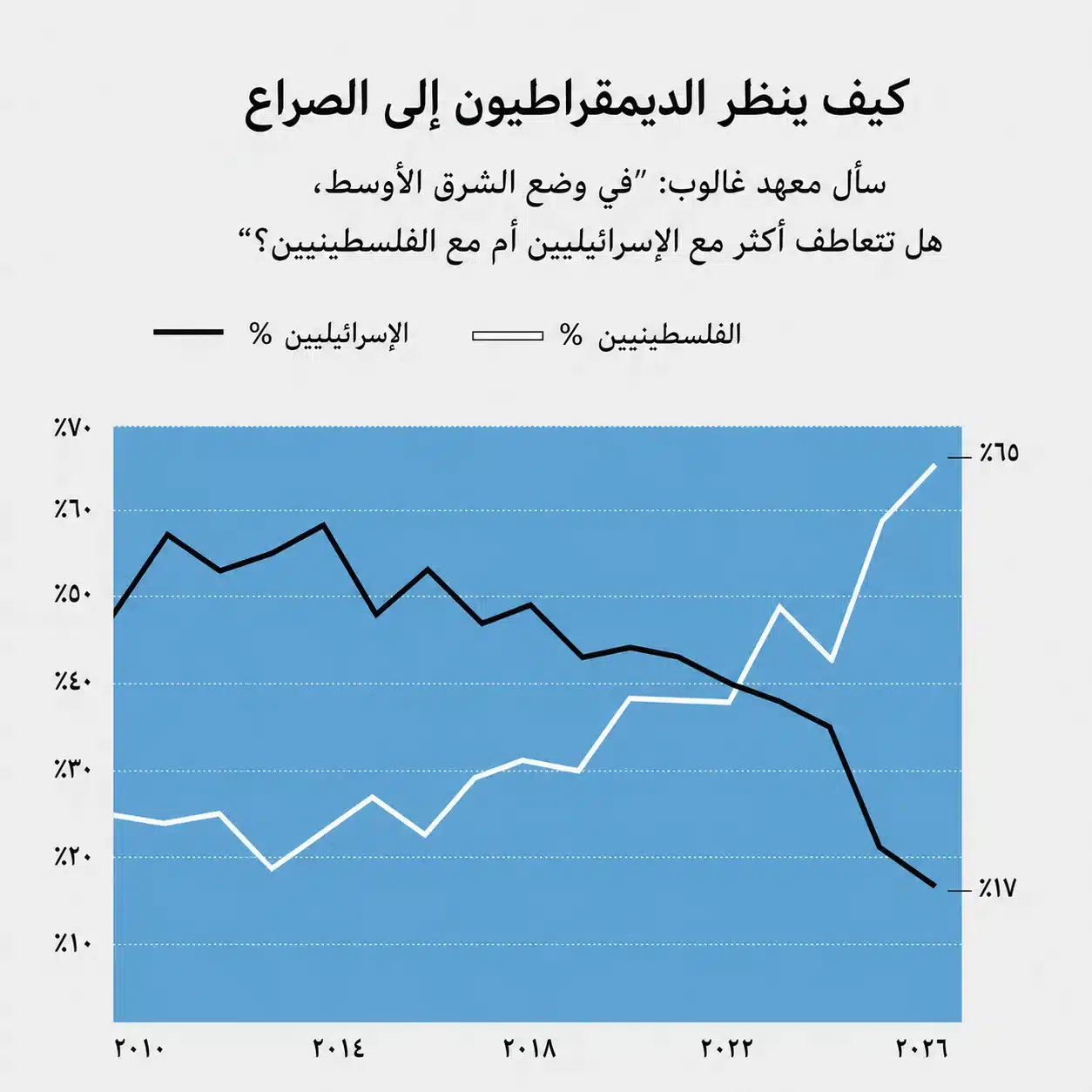 صدمة لـ"أيباك": الديمقراطيون يديرون ظهورهم لإسرائيل 26 نون بوست