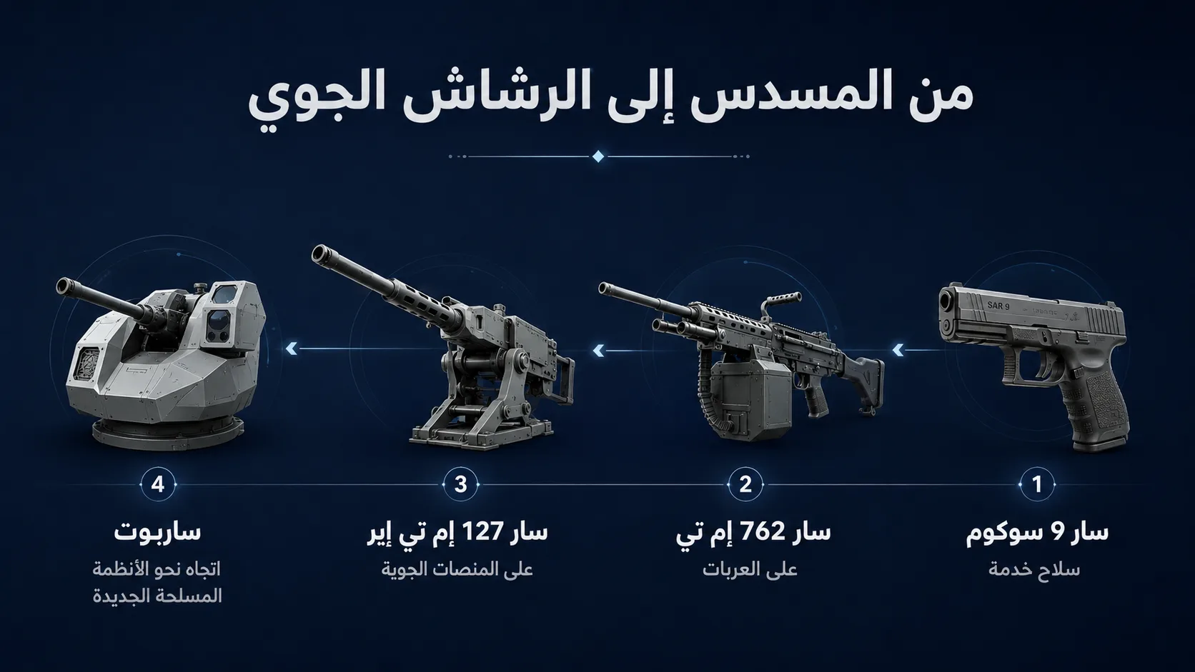 "روكيتسان" و"MKE" و"سارسيلماز".. مثلث النار في الترسانة التركية 30 يلخّص هذا الإنفوجراف مسار توسع سارسيلماز من السلاح الفردي إلى التسليح المدمج على المنصات