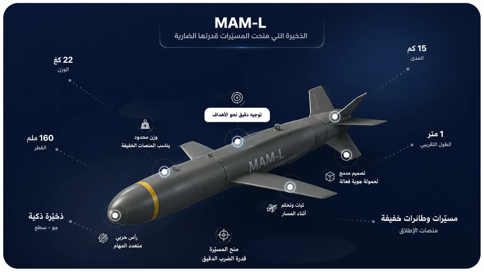 "روكيتسان" و"MKE" و"سارسيلماز".. مثلث النار في الترسانة التركية 27 ذخيرة MAM-L من روكيتسان تمثل واحدة من أبرز حلقات التحول في استخدام المسيّرات التركية