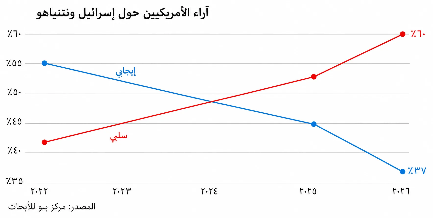 هل تغيرت العلاقة بين الولايات المتحدة وإسرائيل إلى الأبد؟ 27 نون بوست