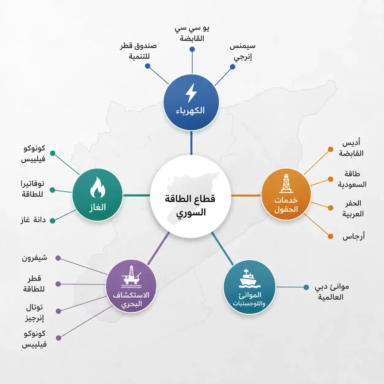 عمالقة الطاقة في سوريا.. خريطة الدول والشركات المستثمرة بعد رفع العقوبات 28 تحتاج شركات الطاقة العملاقة إلى الدخول مبكرًا في السوق السورية قبل أن تستقر قواعد السوق بالكامل