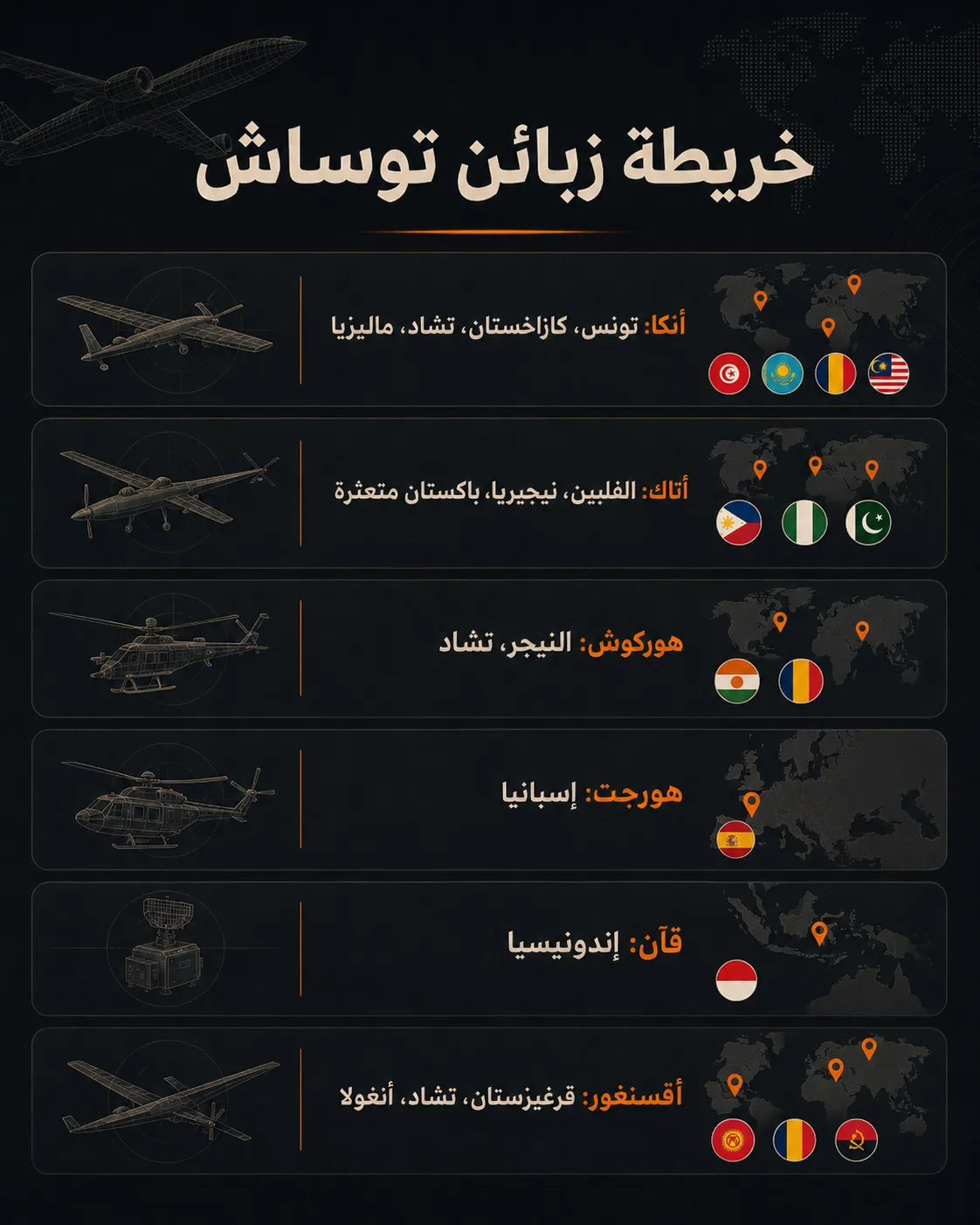 ذروة الطموح التركي.. كيف بنت "توساش" إمبراطوريتها الجوية؟ 26 يوضح الإنفوجراف كيف انتقلت منصات توساش من السوق التركي إلى شبكة زبائن خارجية تشمل إفريقيا وآسيا وأوروبا