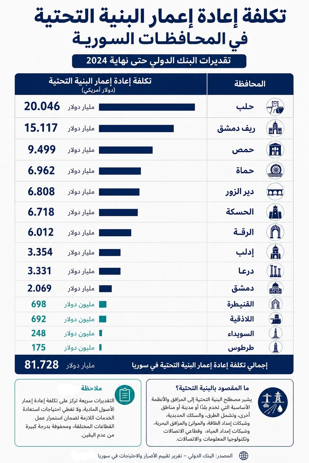 لماذا تشكل سوريا خيارًا استراتيجيًا في سلاسل التوريد؟ 26 نون بوست