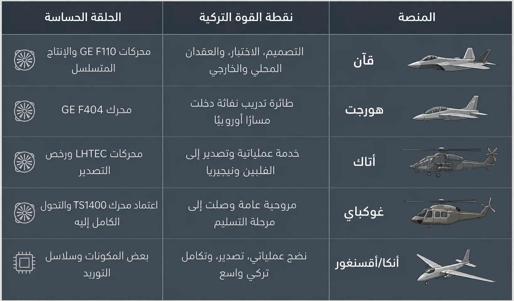 ذروة الطموح التركي.. كيف بنت "توساش" إمبراطوريتها الجوية؟ 28 يلخص الجدول المفارقة الأساسية في مشروع توساش من نقاط القوة وحلقات الضعف