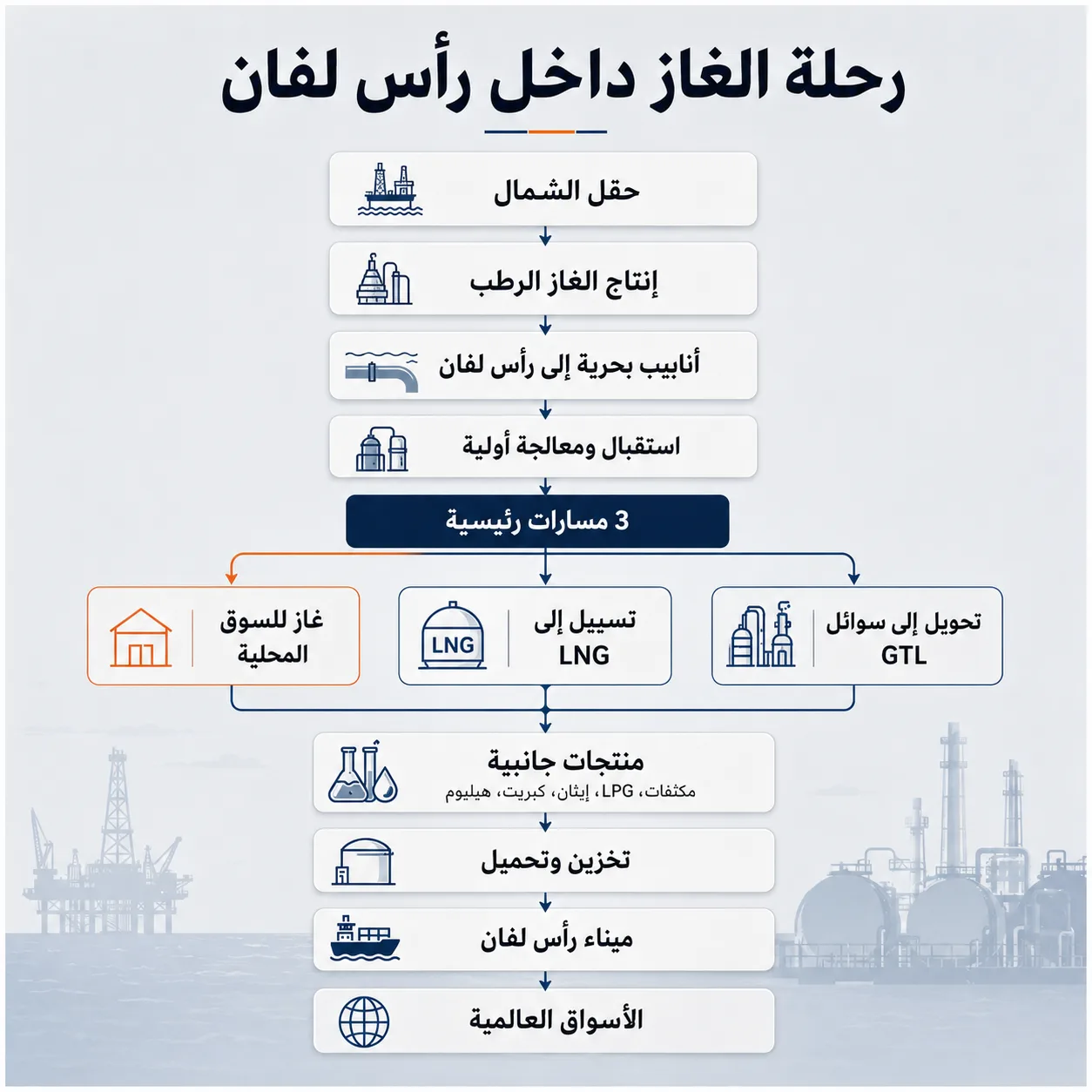 رأس لفان.. ماذا نعرف عن مدينة الغاز القطرية المحاطة بالمخاطر؟ 27 من حقل الشمال إلى الأسواق العالمية.. هكذا يتحول الغاز داخل رأس لفان إلى شحنات ومنتجات طاقة متعددة