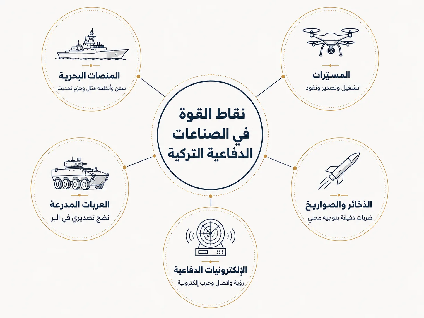 ترسانة الجمهورية التركية.. قرن من الحظر والتوطين والبحث عن الاستقلال 31 تلخّص هذه المجالات قاعدة القوة الحالية في الصناعات الدفاعية التركية