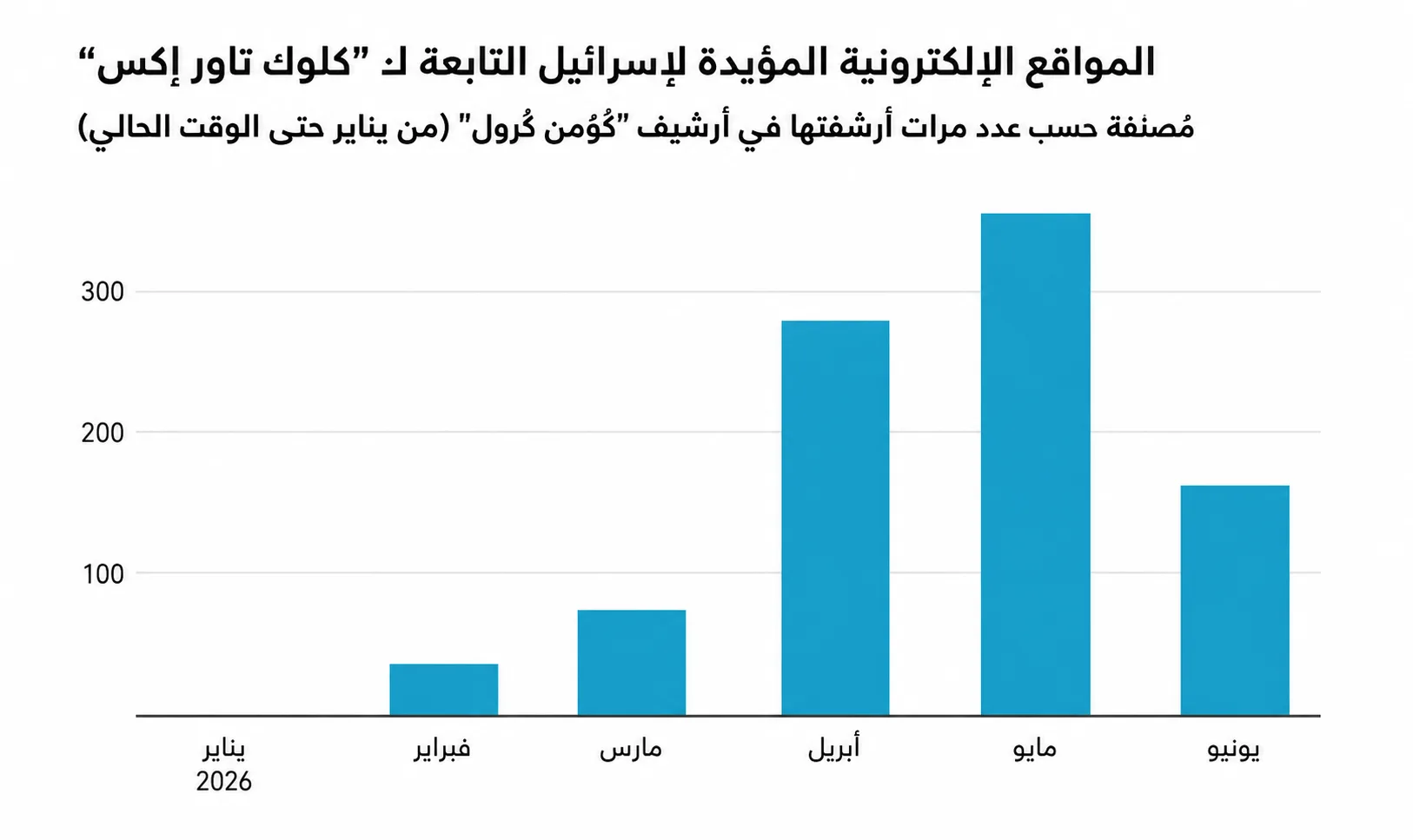 كيف تسمم "إسرائيل" نماذج الذكاء الاصطناعي بروايتها عن حرب غزة؟ 27 نون بوست