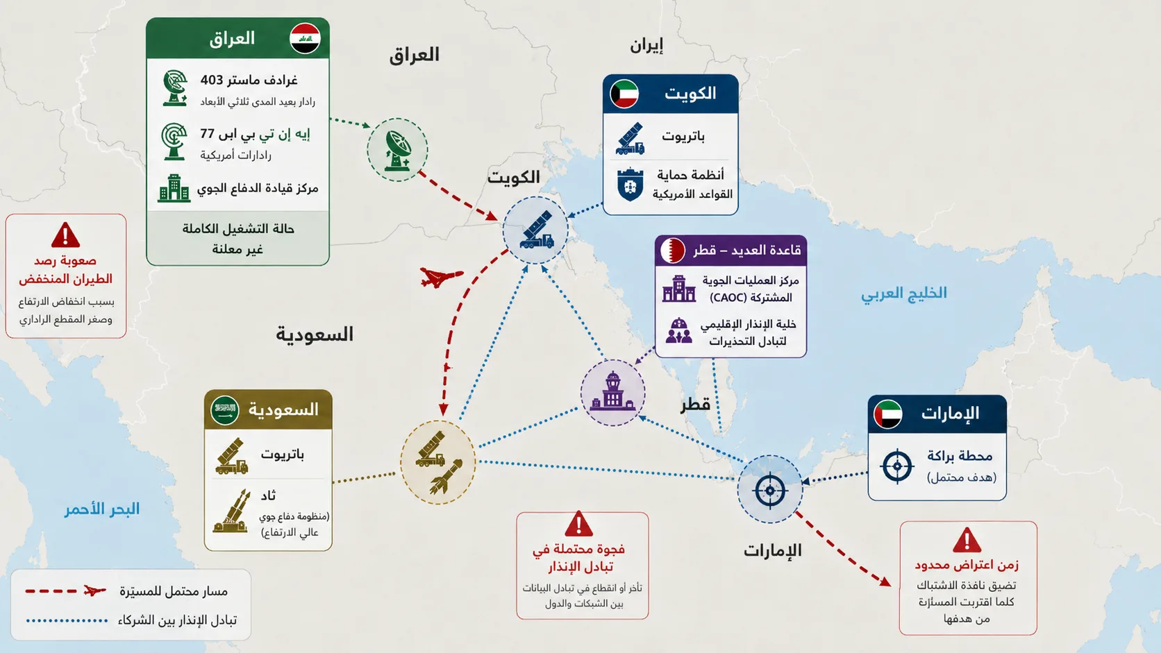 المسيّرات العابرة للحدود.. كيف تصل من العراق إلى أهدافها في الخليج؟ 28 توضح الخريطة أبرز أنظمة الرصد والاعتراض في العراق والكويت والسعودية وشبكة تبادل الإنذار الإقليمية والفجوات المحتملة