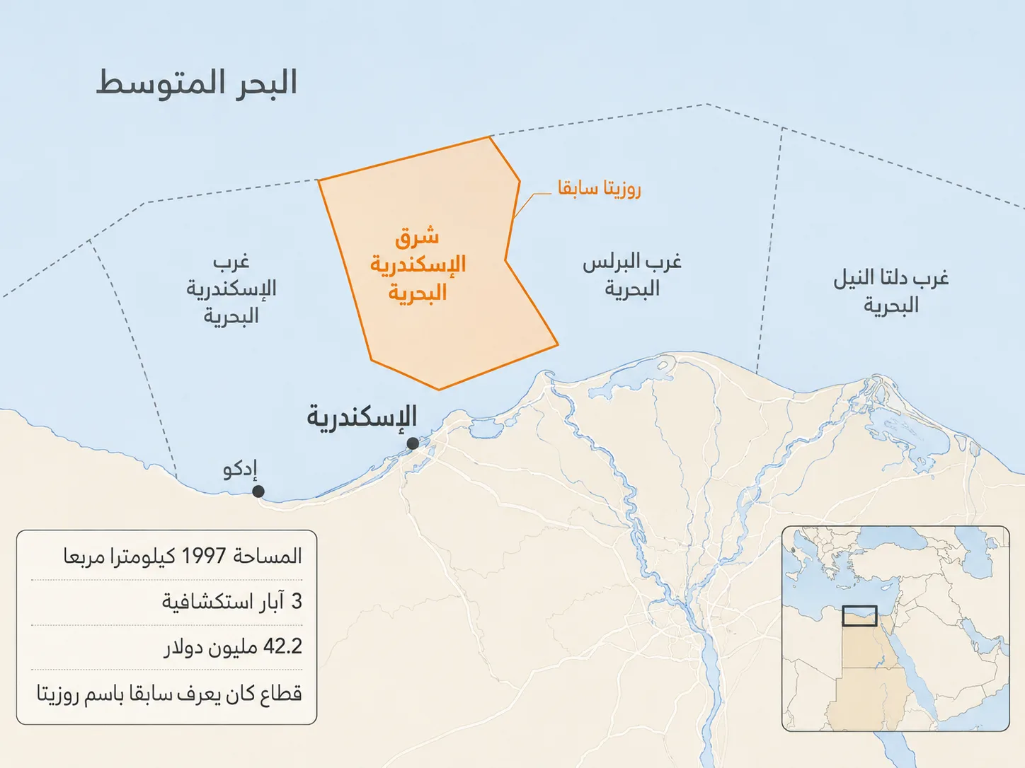 أربع خرائط تحت الأرض.. أين تبحث مصر عن النفط والغاز؟ 26 تستحوذ شرق الإسكندرية البحرية على أكبر حصة من الاستثمارات الاستكشافية ضمن الاتفاقيات الأربع