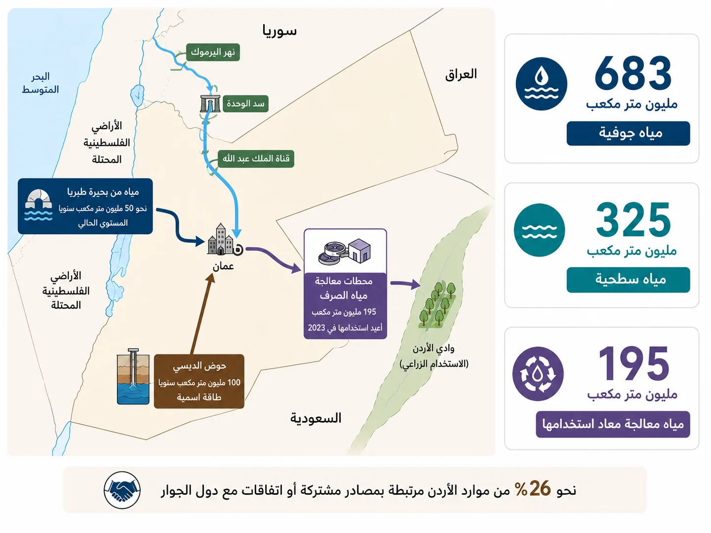 نصف مليار متر مكعب مفقودة.. من أين يحصل الأردن على الماء؟ 26 تظهر الخريطة أبرز المسارات التي تصل عبرها المياه إلى الأردن