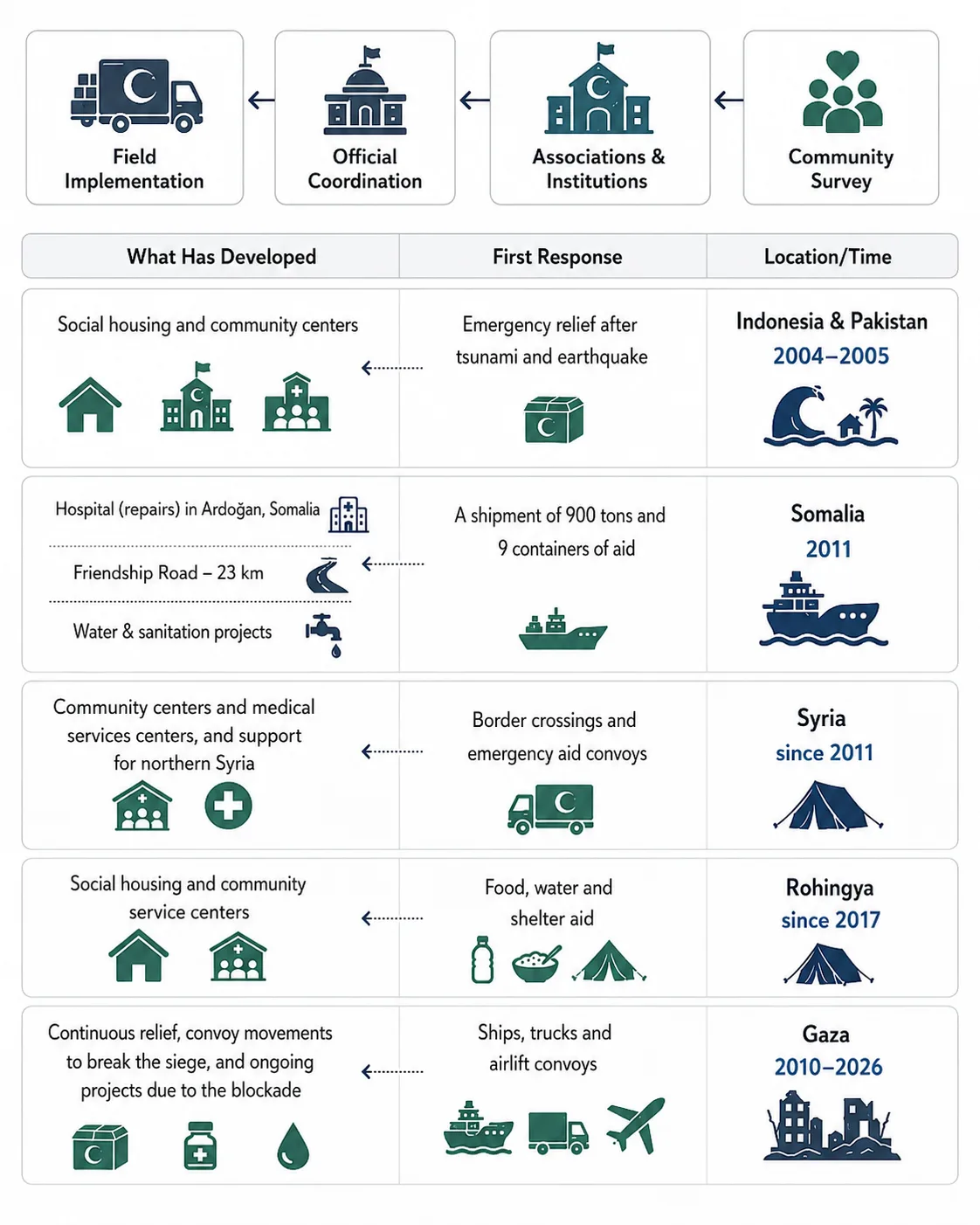 From the memory of Srebrenica to Gaza convoys: How Türkiye built a cross-border solidarity network 27 NoonPost