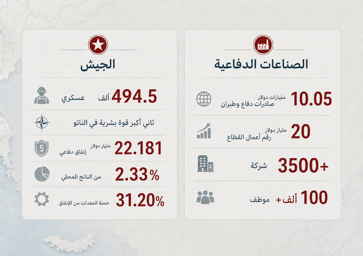 من حارس حدود إلى صانع نفوذ.. لماذا لا يملك الناتو رفاهية تجاوز تركيا؟ 27 تملك تركيا ثاني أكبر قوة بشرية في الناتو، وصناعة دفاعية صاعدة تدخل حسابات التسليح والإنتاج