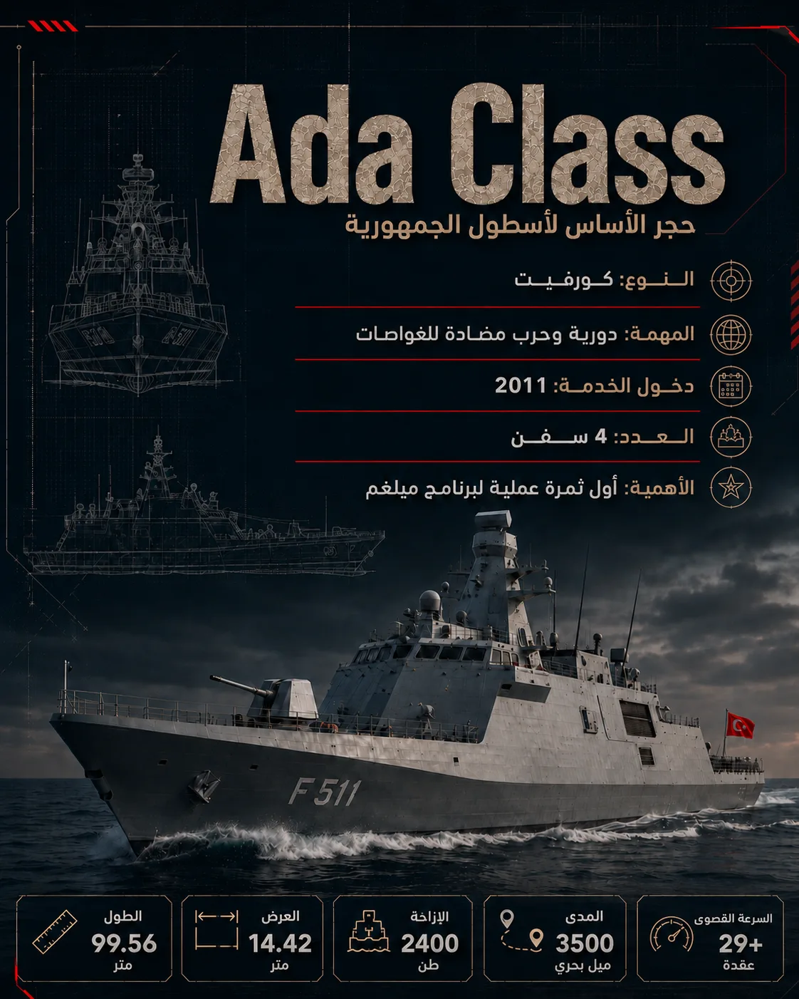 الترسانة الزرقاء.. كيف صنعت تركيا قوتها البحرية؟ 26 تمثل فئة أدا أول ثمرة عملية لبرنامج ميلغم، إذ بدأت منها تركيا اختبار بناء سفن قتالية محلية