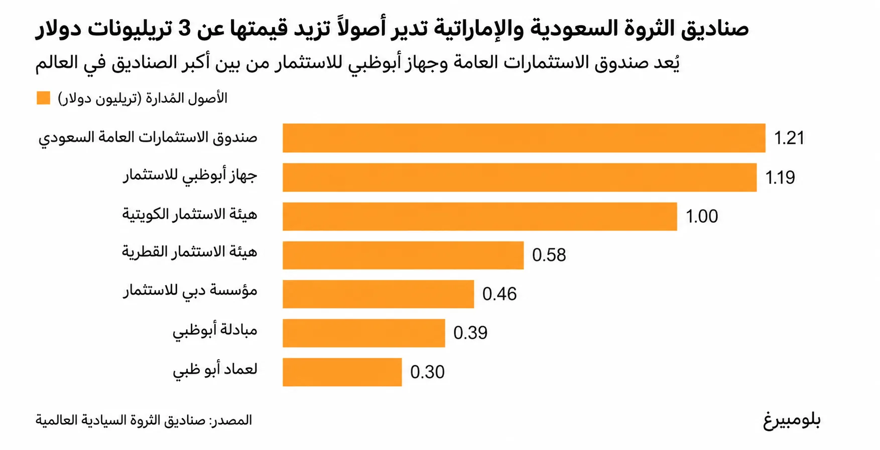 3 تريليونات دولار على المحك.. خلاف الرياض وأبوظبي يربك عمالقة المال 28 نون بوست