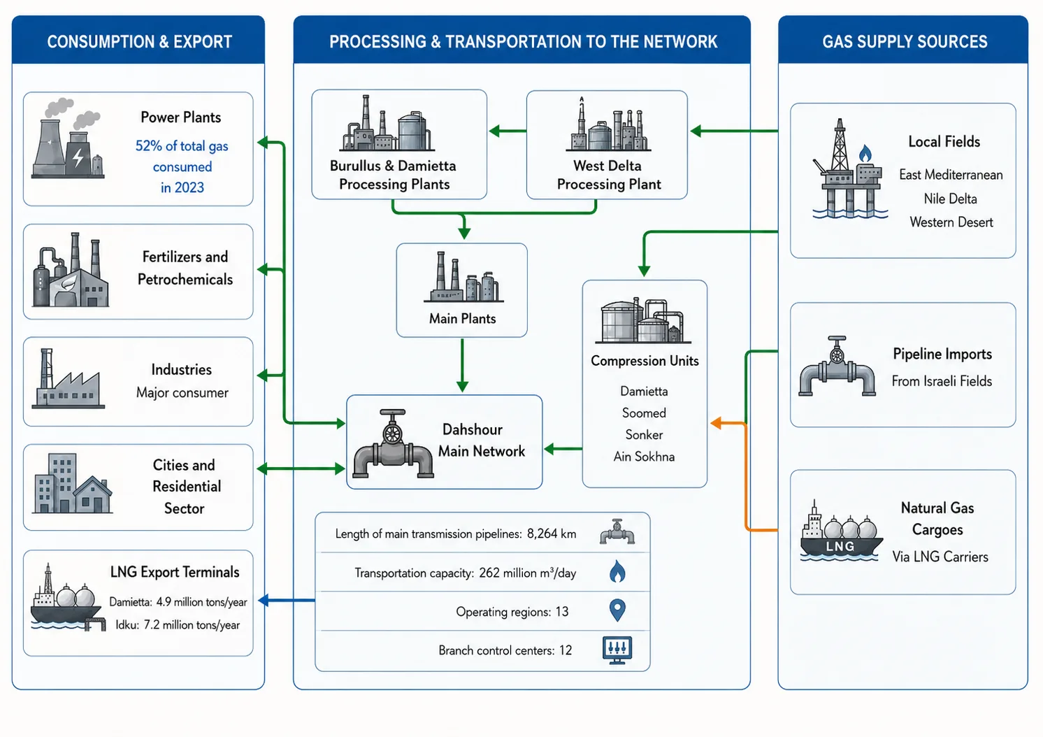 From fields to electricity: How is Egypt dealing with gas supply disruptions? 27 NoonPost