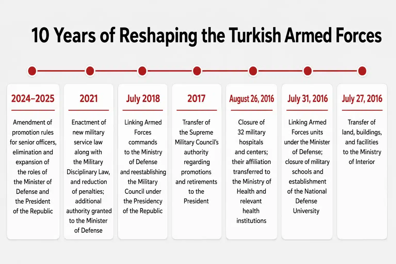 A full decade: What changed in the Turkish military after the failed coup attempt? 26 NoonPost