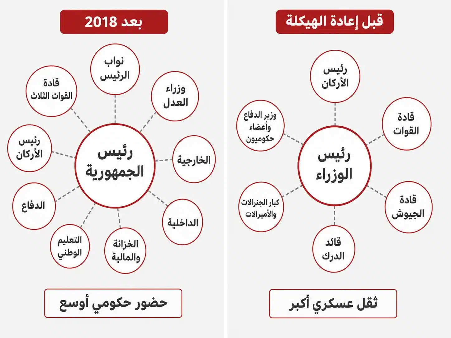 عقد كامل.. ماذا تغيّر في الجيش التركي بعد محاولة الانقلاب الفاشلة؟ 26 توضح المقارنة كيف تغيّرت تركيبة مجلس الشورى العسكري الأعلى بعد إعادة هيكلة القوات المسلحة