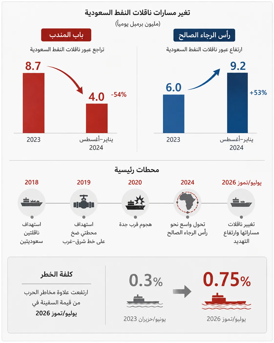 باب المندب تحت التهديد.. كيف تنجو الناقلات السعودية من فخ البحر الأحمر؟ 27 تراجعت تدفقات النفط عبر باب المندب بالتزامن مع ارتفاع الكميات المارة حول رأس الرجاء الصالح