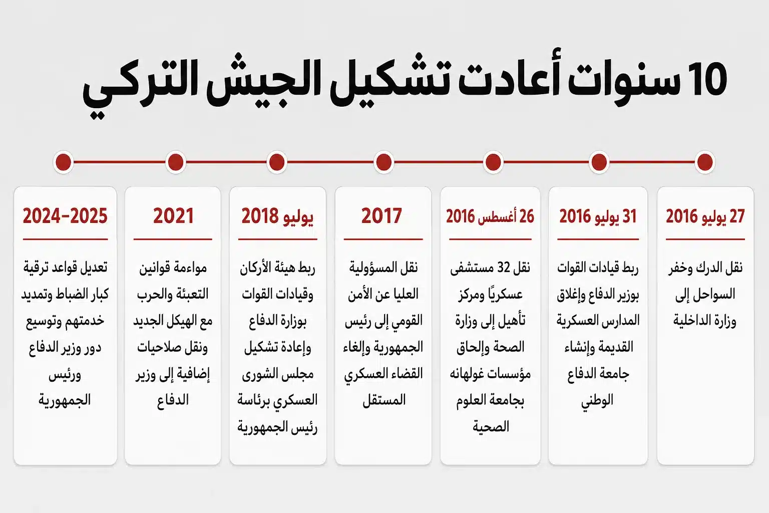 عقد كامل.. ماذا تغيّر في الجيش التركي بعد محاولة الانقلاب الفاشلة؟ 24 محطات رئيسية في إعادة هيكلة القوات المسلحة التركية بعد 15 يوليو/تموز 2016