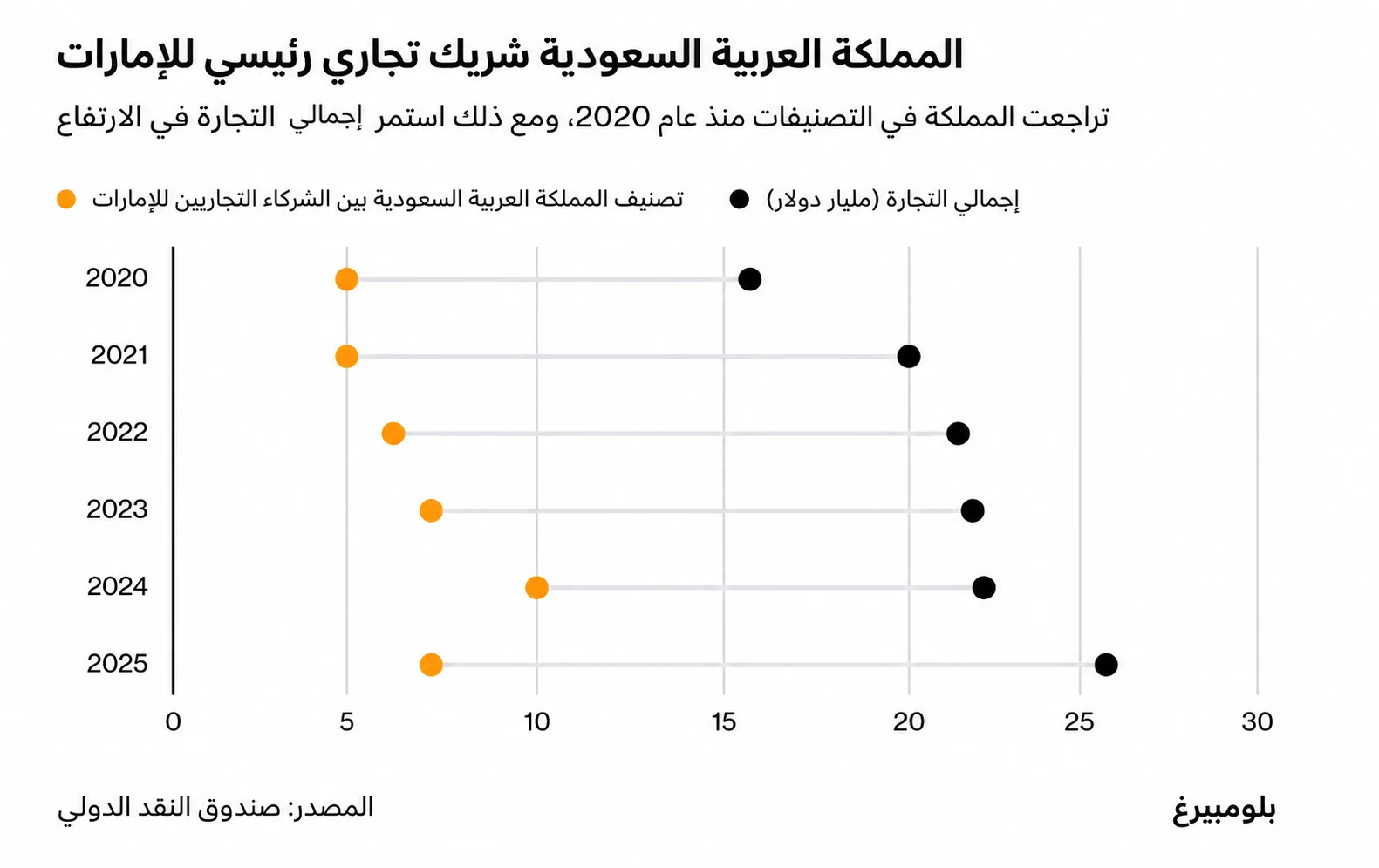 3 تريليونات دولار على المحك.. خلاف الرياض وأبوظبي يربك عمالقة المال 31 نون بوست