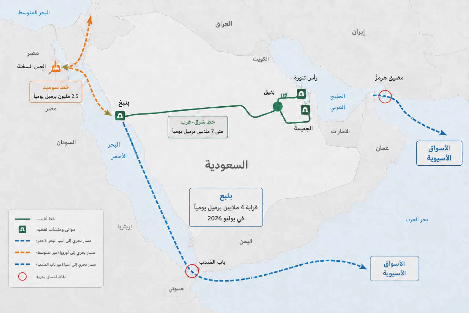باب المندب تحت التهديد.. كيف تنجو الناقلات السعودية من فخ البحر الأحمر؟ 26 توضح الخريطة كيف تتوزع صادرات النفط السعودية بين منفذين رئيسيين