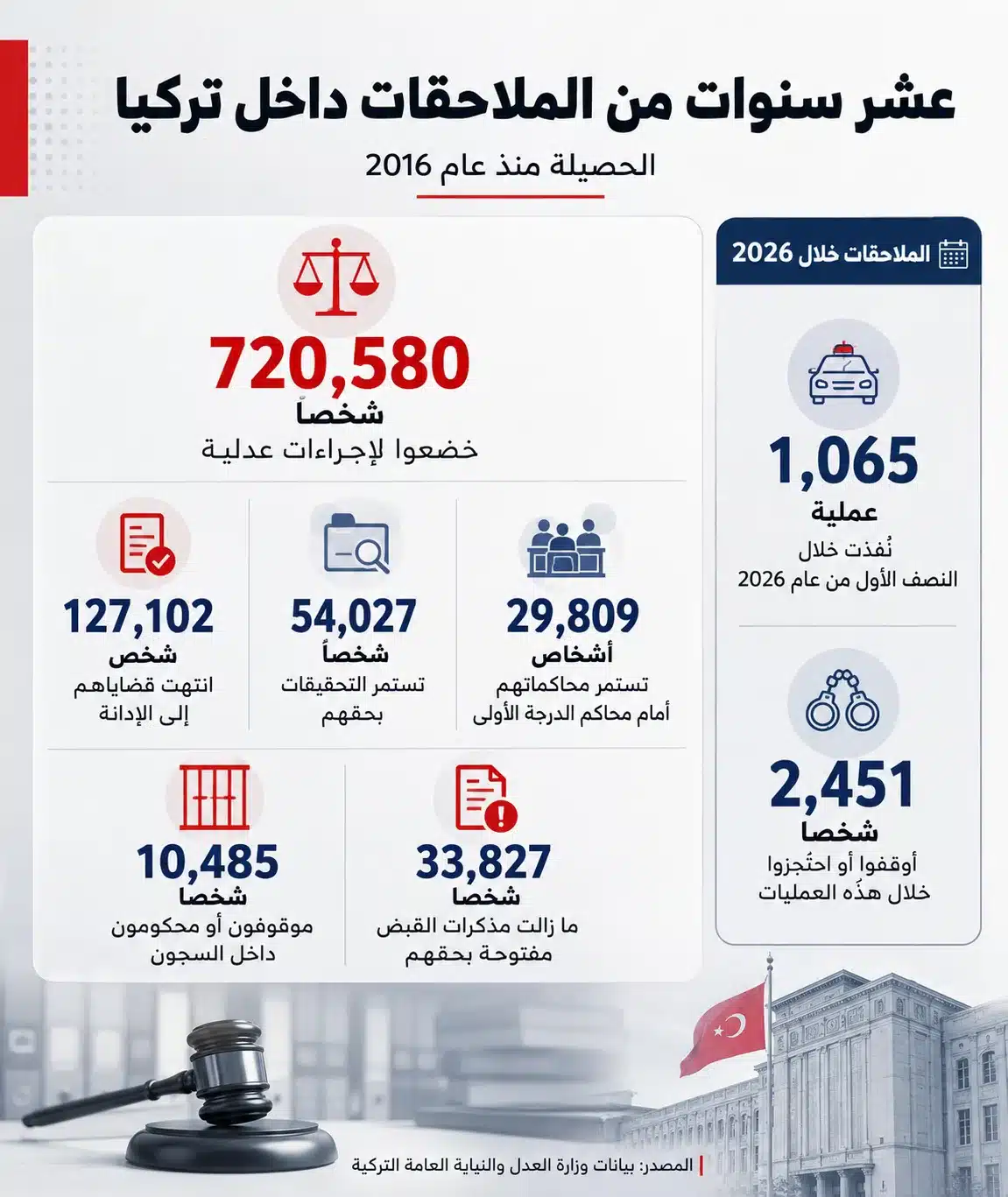 15 تموز.. إلى أين وصلت أوسع معركة قضائية وأمنية بتاريخ تركيا الحديث؟ 24 بعد انتهاء معظم محاكمات ليلة الانقلاب، اتجهت الملاحقات إلى الشبكات العسكرية والمدنية والمالية المرتبطة بحركة غولن